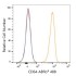 ABflo® 488 Rabbit anti-Human CD64 mAb (100 T)