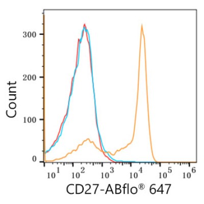 ABflo® 647 Rabbit anti-Human CD27 mAb (100 T)
