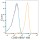 ABflo® 488 Rabbit IgG Isotype Control (100 T)