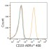 ABflo® 488 Rabbit anti-Human/Monkey CD20 mAb (100 T)