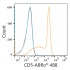ABflo® 488 Rabbit anti-Human CD5 mAb (100 T)