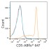 ABflo® 647 Rabbit anti-Human CD5 mAb (100 T)