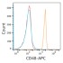 APC Rabbit anti-Human CD48 mAb, glycerol free (100 T)