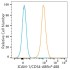 ABflo® 488 Rabbit anti-Human ICAM-1/CD54 mAb (100 T)
