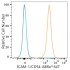 ABflo® 647 Rabbit anti-Human ICAM-1/CD54 mAb (100 T)