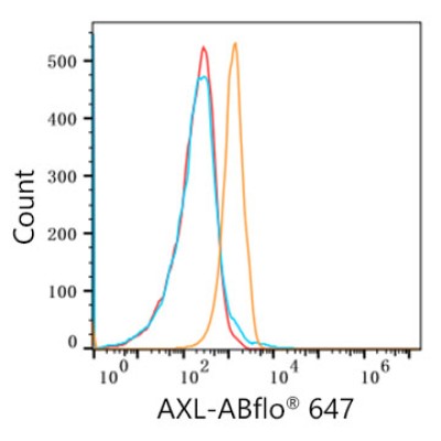 ABflo® 647 Rabbit anti-Human AXL mAb (100 T)
