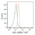 ABflo® 647 Rabbit anti-Human AXL mAb (100 T)