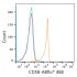 ABflo® 488 Rabbit anti-Human CD58 mAb (100 T)