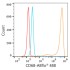 ABflo® 488 Rabbit anti-Human CD68 mAb (100 T)