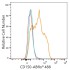 ABflo® 488 Rabbit anti-Human CD150/SLAM mAb (100 T)