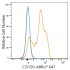 ABflo® 647 Rabbit anti-Human CD150/SLAM mAb (100 T)