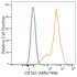 ABflo® 488 Rabbit anti-Human CD162/PSGL-1 mAb (100 T)