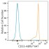 ABflo® 647 Rabbit anti-Human CD33 mAb (100 T)