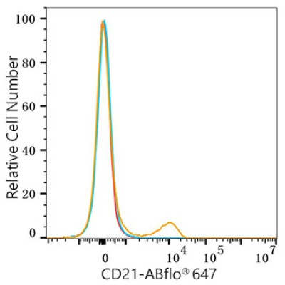ABflo® 647 Rabbit anti-Human CR2/CD21 mAb (100 T)