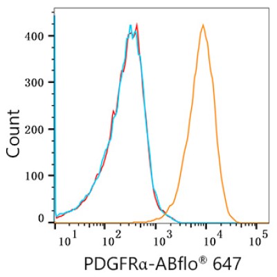 ABflo® 647 Rabbit anti-Human/Mouse PDGFRα/CD140a mAb (100 T)