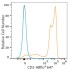 ABflo® 647 Rabbit anti-Human CD2 mAb (100 T)