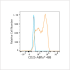ABflo® 488 Rabbit anti-Human CD25 mAb (100 T)