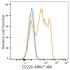 ABflo® 488 Rabbit anti-Human CD226/DNAM-1 mAb (100 T)