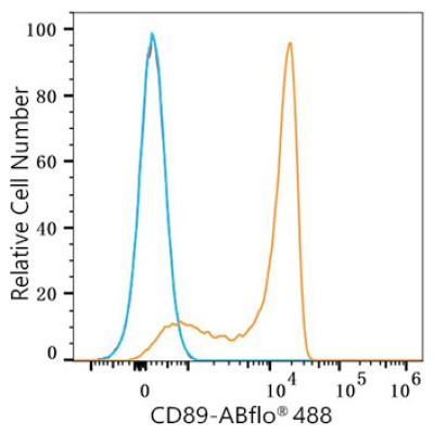 ABflo® 488 Rabbit anti-Human CD89 mAb (100 T)