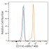ABflo® 488 Rabbit anti-Human CD116 mAb (100 T)