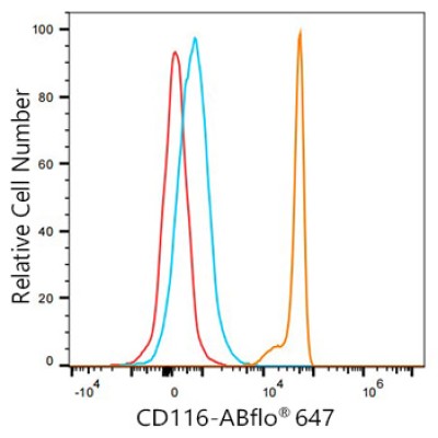 ABflo® 647 Rabbit anti-Human CD116 mAb (100 T)