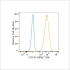 ABflo® 594 Rabbit anti-Human CD142 mAb (100 T)