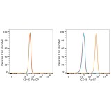 PerCP Rabbit IgG Isotype Control (100 T)