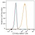 ABflo® 594 Rabbit anti-Human/Mouse PDGFRα/CD140a mAb (100 T)