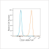 ABflo® 647 Rabbit anti-Human CD261/TRAIL-R1 mAb (100 T)