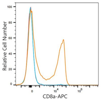 APC Rabbit anti-Human/Monkey CD8a mAb (100 T)