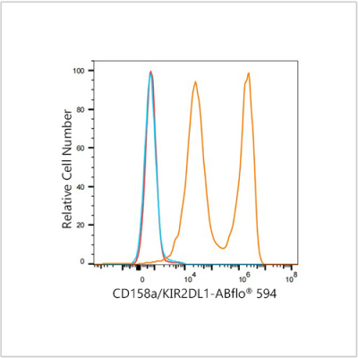 ABflo® 594 Rabbit anti-Human CD158a/KIR2DL1 mAb (100 T)