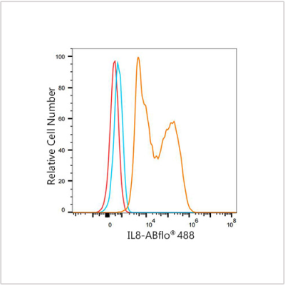 ABflo® 488 Rabbit anti-Human IL8 mAb (100 T)