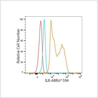 ABflo® 594 Rabbit anti-Human IL8 mAb (100 T)