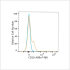 ABflo® 488 Rabbit anti-Mouse CD28 mAb (100 T)