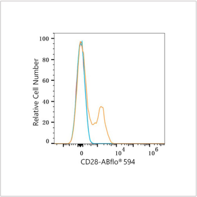 ABflo® 594 Rabbit anti-Mouse CD28 mAb (100 T)