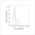 ABflo® 594 Rabbit anti-Mouse CD28 mAb (100 T)