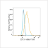 ABflo® 594 Rabbit anti-Human CD131 mAb (100 T)