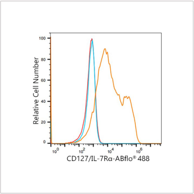 ABflo® 488 Rabbit anti-Human CD127/IL-7Rα mAb (100 T)