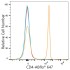 ABflo® 647 Rabbit anti-Human CD4 mAb (100 T)