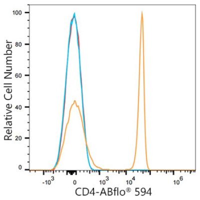 ABflo® 594 Rabbit anti-Human CD4 mAb (100 T)