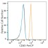 PerCP Rabbit anti-Human CD45 mAb (100 T)