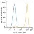 ABflo® 594 Rabbit anti-Mouse CD19 mAb (100 T)