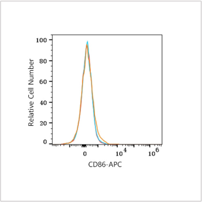 APC Rabbit anti-Human CD86 mAb (100 T)