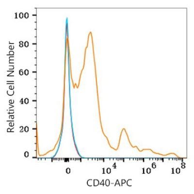 APC Rabbit anti-Human CD40 mAb (100 T)