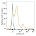 APC Rabbit anti-Human CD40 mAb (100 T)