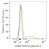PerCP/Cyanine5.5 Rabbit anti-Human/Monkey CD8a mAb (100 T)