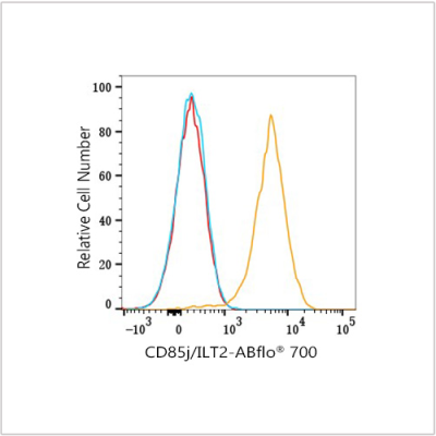 ABflo® 700 Rabbit anti-Human CD85j/ILT2 mAb (100 T)