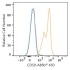 ABflo® 450 Rabbit anti-Human CD59 mAb (100 T)