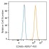 ABflo® 450 Rabbit anti-Human CD66b mAb (100 T)