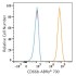 ABflo® 700 Rabbit anti-Human CD66b mAb (100 T)